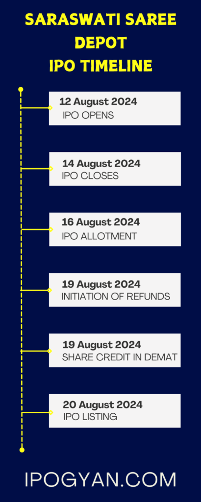 Saraswati Saree Depot IPO Date