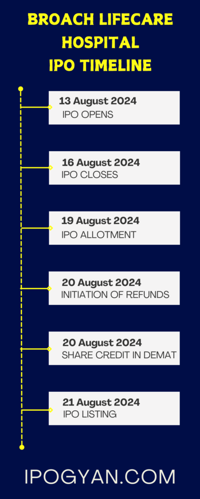 Broach Lifecare Hospital IPO dATE