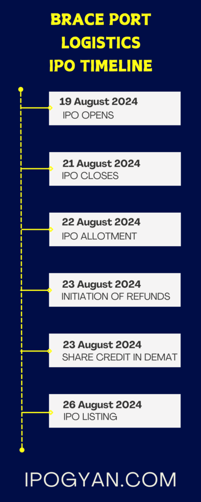 Brace Port Logistics IPO Date