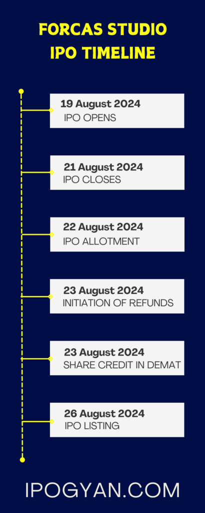 Forcas Studio IPO Date