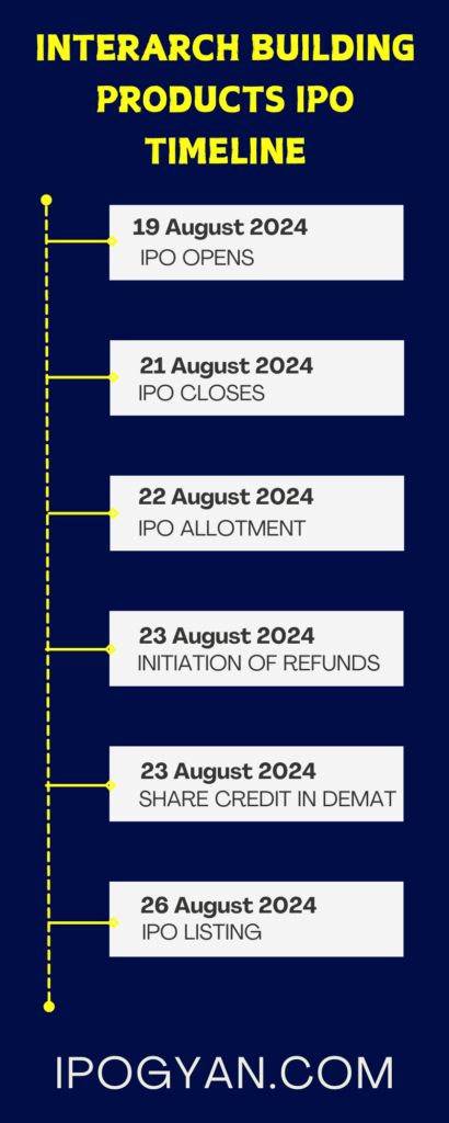 Interarch Building Products IPO Date