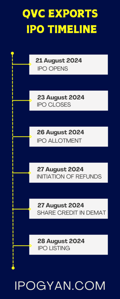 QVC Exports IPO Date