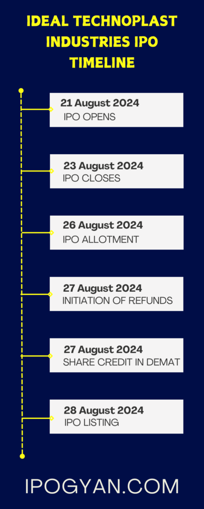 Ideal Technoplast Industries IPO Date