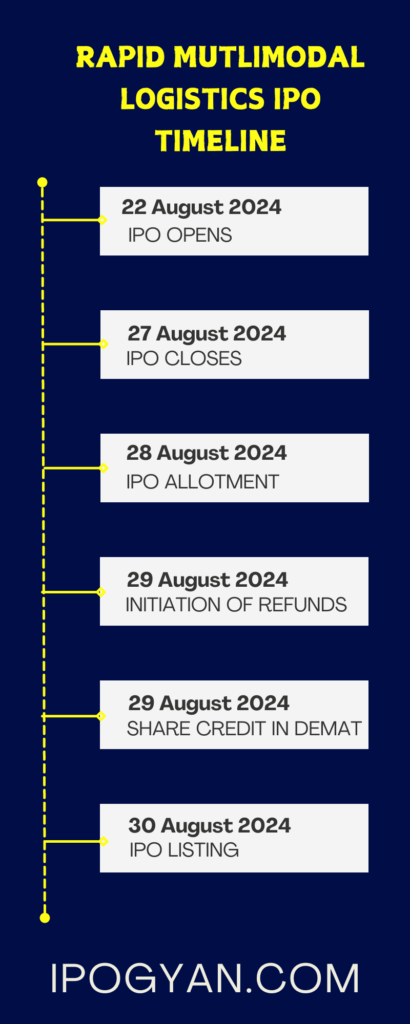 RAPID MULTIMODAL LOGISTICS IPO DATE