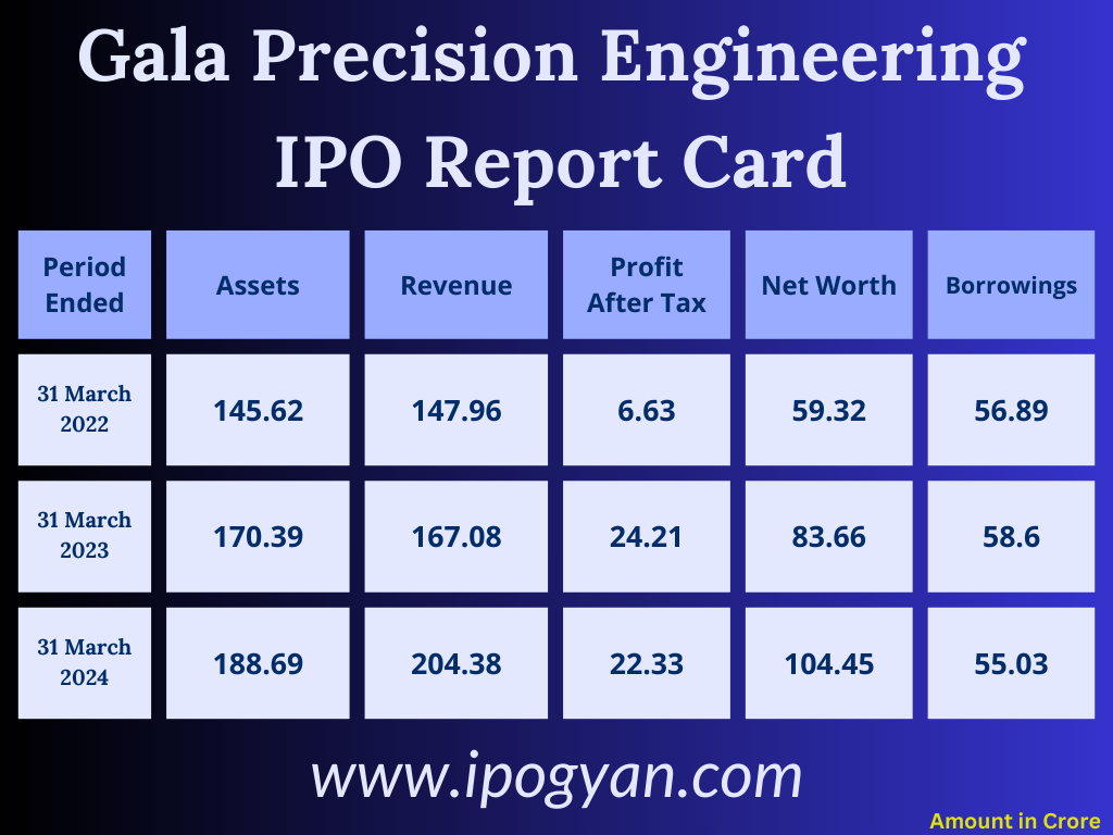 Gala Precision Engineering Financials