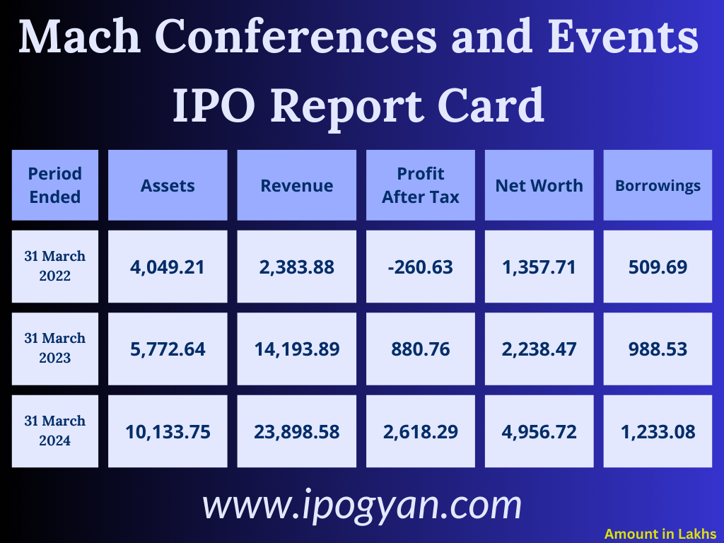 Mach Conferences and Events Financials