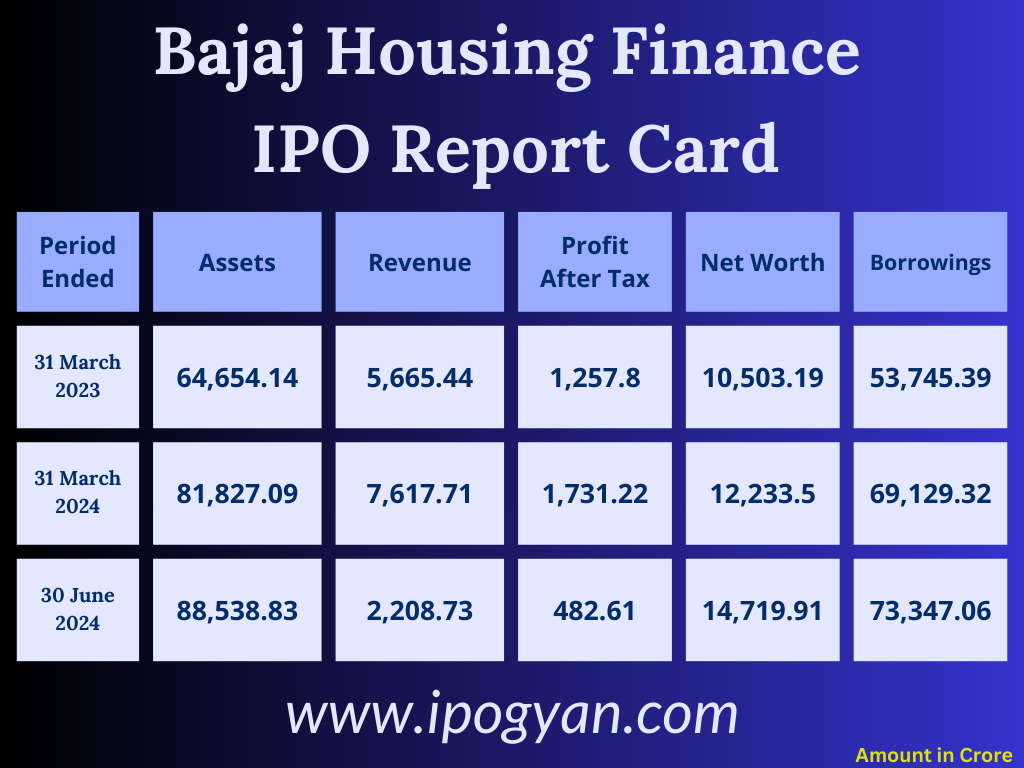 Bajaj Housing Finance Financials