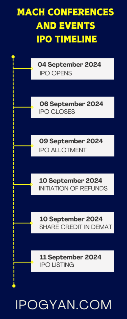 Mach Conferences and Events IPO Date